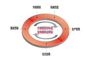 制造業智能化轉型 從傳統模式到互聯網數據服務的跨越